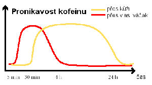 kofein-pronikavost-graf.png